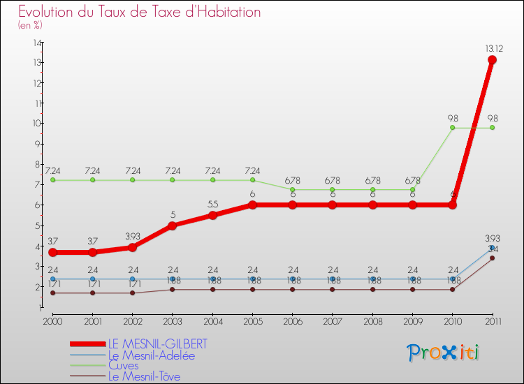 Evolution du taux de la taxe d'habitation pour LE MESNIL-GILBERT et les communes proches Comparaison des taux de la taxe d'habitation pour LE MESNIL-GILBERT et les communes voisines