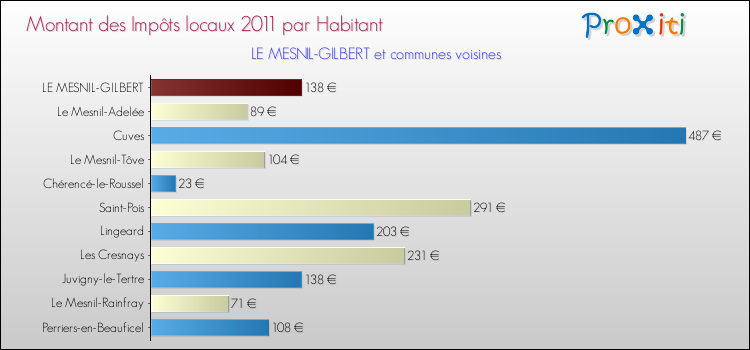 Montant des impôts locaux par Habitant pour LE MESNIL-GILBERT et les communes proches Comparaison des impôts locaux par habitant pour LE MESNIL-GILBERT et les communes voisines