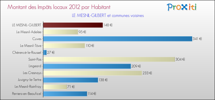 Montant des impôts locaux par Habitant pour LE MESNIL-GILBERT et les communes proches Comparaison des impôts locaux par habitant pour LE MESNIL-GILBERT et les communes voisines