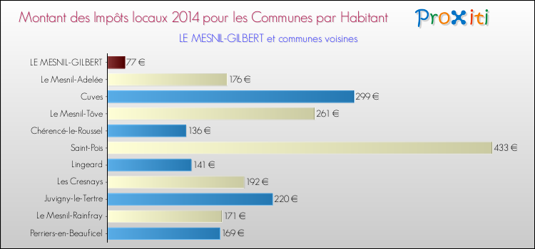 Montant des impôts locaux par Habitant pour LE MESNIL-GILBERT et les communes proches en 2014 Comparaison des impôts locaux par habitant pour LE MESNIL-GILBERT et les communes voisines en 2014