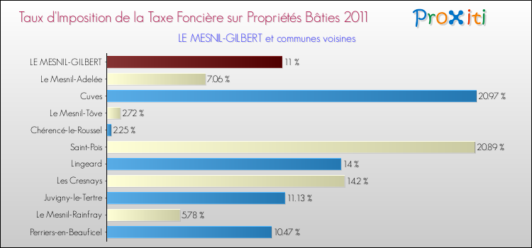 Taux d'imposition de la taxe foncière sur le bati 2011 pour LE MESNIL-GILBERT et les communes proches Comparaison des taux d'imposition de la taxe foncière sur le bati 2011 pour LE MESNIL-GILBERT et les communes voisines
