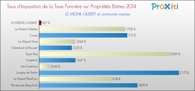 Taux d'imposition de la taxe foncière sur le bati 2014 pour LE MESNIL-GILBERT et les communes proches Comparaison des taux d'imposition de la taxe foncière sur le bati 2014 pour LE MESNIL-GILBERT et les communes voisines