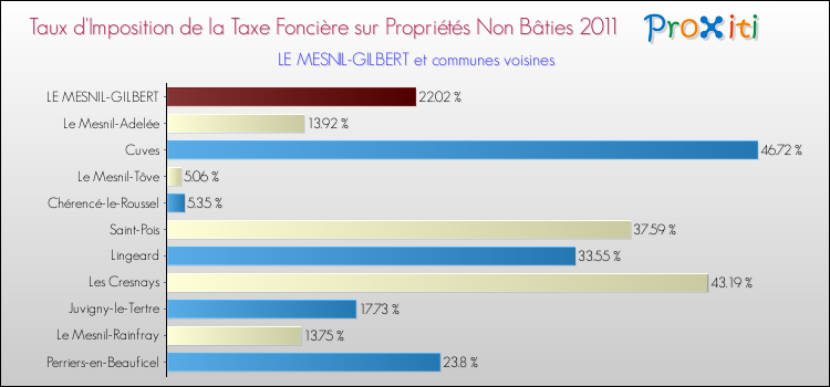 Taux d'imposition de la taxe foncière sur les immeubles et terrains non batis 2011 pour LE MESNIL-GILBERT et les communes proches Comparaison des taux d'imposition de la taxe foncière sur les immeubles et terrains non batis 2011 pour LE MESNIL-GILBERT et les communes voisines