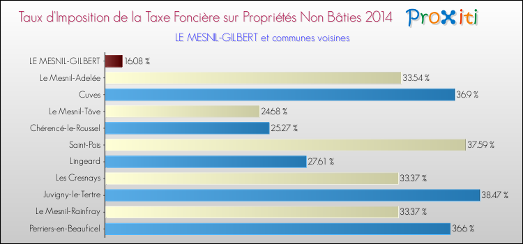Taux d'imposition de la taxe foncière sur les immeubles et terrains non batis 2014 pour LE MESNIL-GILBERT et les communes proches Comparaison des taux d'imposition de la taxe foncière sur les immeubles et terrains non batis 2014 pour LE MESNIL-GILBERT et les communes voisines