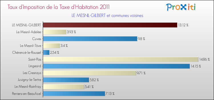 Taux d'imposition de la taxe d'habitation 2011 pour LE MESNIL-GILBERT et les communes proches Comparaison des taux d'imposition de la taxe d'habitation 2011 pour LE MESNIL-GILBERT et les communes voisines
