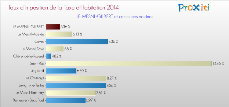 Taux d'imposition de la taxe d'habitation 2014 pour LE MESNIL-GILBERT et les communes proches Comparaison des taux d'imposition de la taxe d'habitation 2014 pour LE MESNIL-GILBERT et les communes voisines