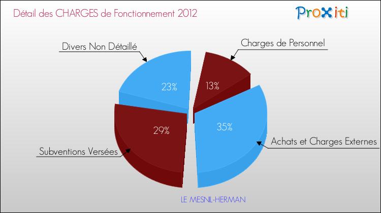 Décomposition des Charges de Fonctionnement 2012 de la commune de LE MESNIL-HERMAN Charges de Fonctionnement 2012 pour la commune de LE MESNIL-HERMAN