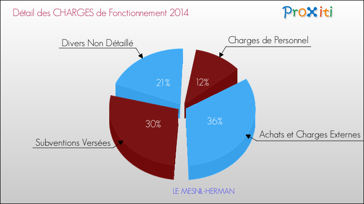 Décomposition des Charges de Fonctionnement 2014 de la commune de LE MESNIL-HERMAN Charges de Fonctionnement 2014 pour la commune de LE MESNIL-HERMAN