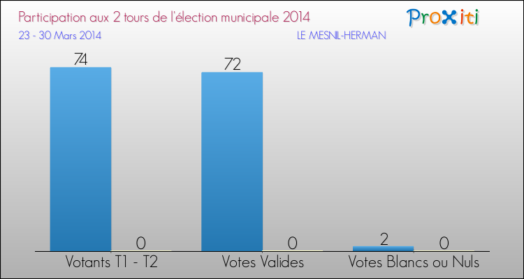 Participation comparée des 2 tours des Elections Municipales 2014 de la commune de LE MESNIL-HERMAN Elections Municipales 2014 - Participation comparée des 2 tours pour la commune de LE MESNIL-HERMAN