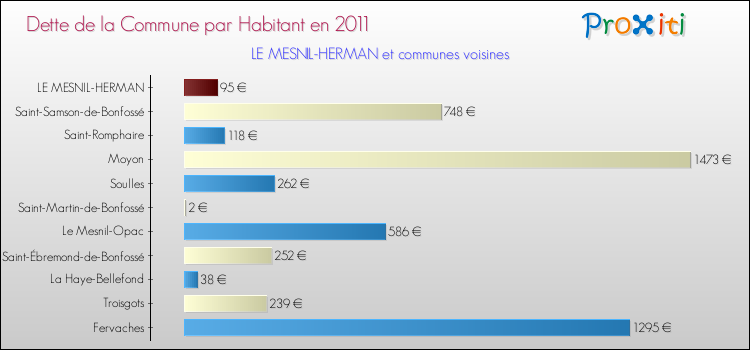Dette par habitant de la commune en 2011 pour LE MESNIL-HERMAN et les communes proches Comparaison de la dette par habitant de la commune en 2011 pour LE MESNIL-HERMAN et les communes voisines
