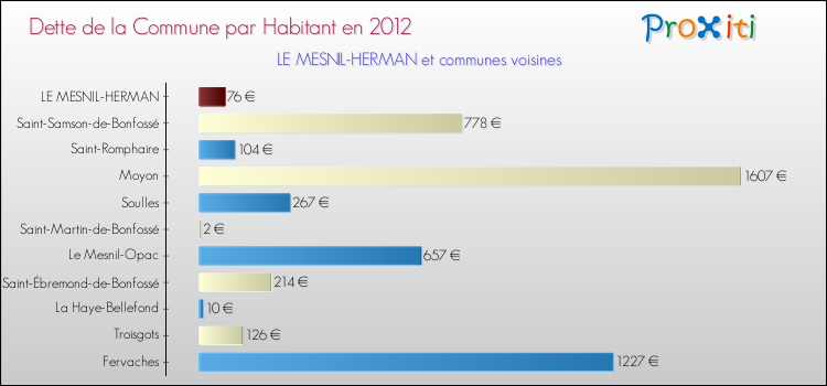 Dette par habitant de la commune en 2012 pour LE MESNIL-HERMAN et les communes proches Comparaison de la dette par habitant de la commune en 2012 pour LE MESNIL-HERMAN et les communes voisines