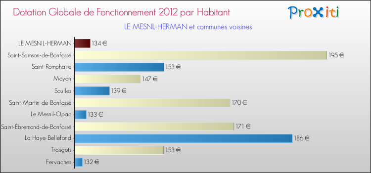 Montant des dotations globales de fonctionnement DGF par Habitant pour LE MESNIL-HERMAN et les communes proches Comparaison des des dotations globales de fonctionnement DGF par habitant pour LE MESNIL-HERMAN et les communes voisines