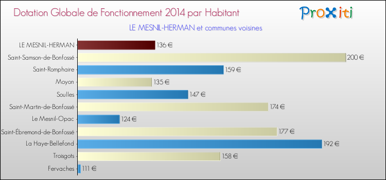 Montant des dotations globales de fonctionnement DGF par Habitant pour LE MESNIL-HERMAN et les communes proches en 2014. Comparaison des des dotations globales de fonctionnement DGF par habitant pour LE MESNIL-HERMAN et les communes voisines en 2014.