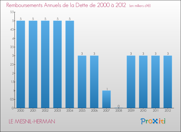 Evolution de l'annuité de la dette pour la commune de LE MESNIL-HERMAN de 2000 à 2012 Annuités de la dette pour LE MESNIL-HERMAN de 2000 à 2012