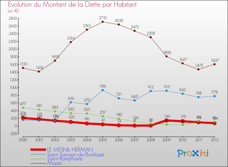 Evolution de la dette par habitant pour la commune de LE MESNIL-HERMAN et les communes proches de 2000 à 2012 Comparaison de la dette par habitant pour LE MESNIL-HERMAN et les communes voisines de 2000 à 2012