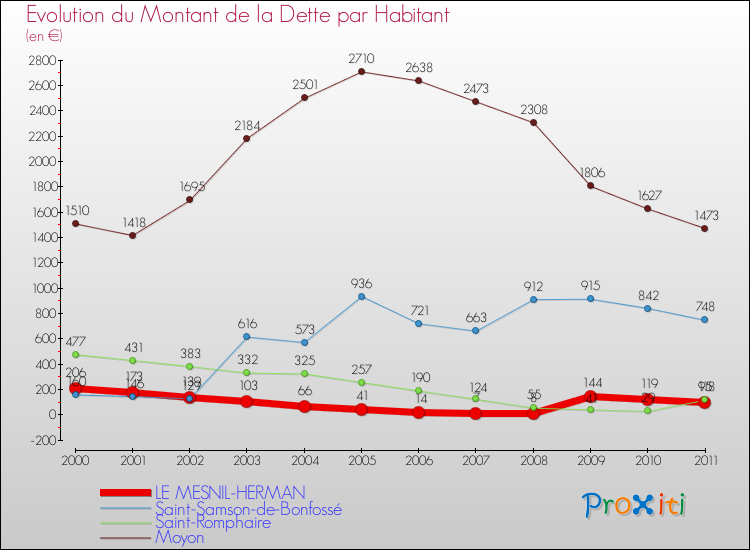 Evolution de la dette par habitant pour la commune de LE MESNIL-HERMAN et les communes proches Comparaison de la dette par habitant pour LE MESNIL-HERMAN et les communes voisines
