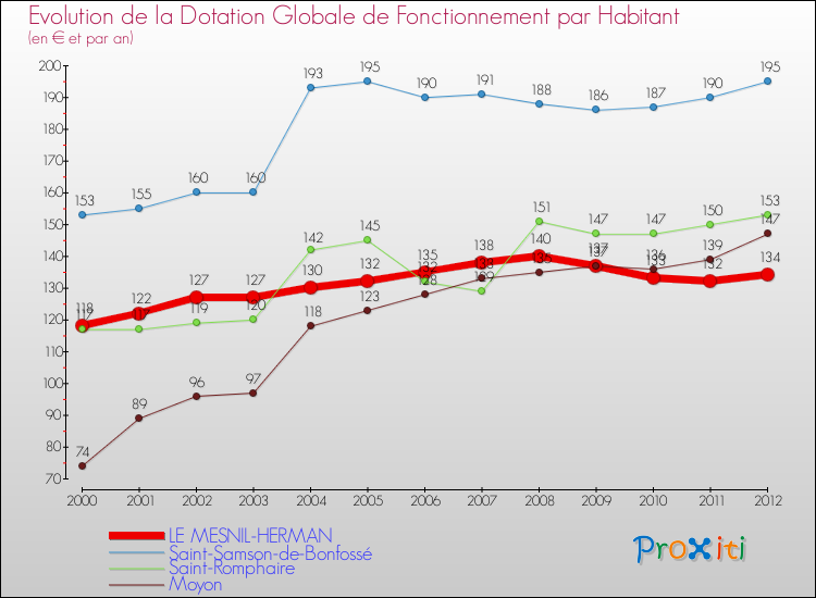 Evolution et montant de la dotation globale de fonctionnement par Habitant pour LE MESNIL-HERMAN et les communes proches Comparaison des dotations globales de fonctionnement par habitant pour LE MESNIL-HERMAN et les communes voisines