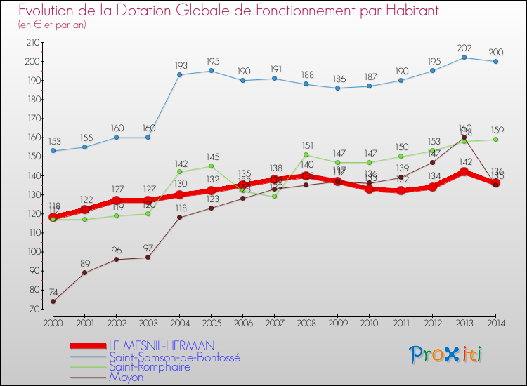 Evolution et montant de la dotation globale de fonctionnement par Habitant pour LE MESNIL-HERMAN et les communes proches de 2000 à 2014. Comparaison des dotations globales de fonctionnement par habitant pour LE MESNIL-HERMAN et les communes voisines de 2000 à 2014.