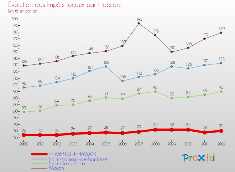 Evolution et montant des impôts locaux par Habitant pour LE MESNIL-HERMAN et les communes proches Comparaison des impôts locaux par habitant pour LE MESNIL-HERMAN et les communes voisines
