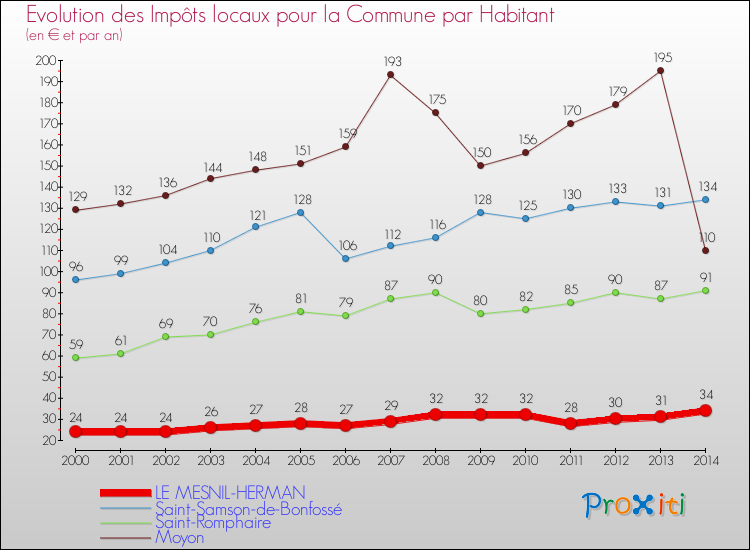 Evolution et montant des impôts locaux par Habitant pour LE MESNIL-HERMAN et les communes proches de 2000 à 2014 Comparaison des impôts locaux par habitant pour LE MESNIL-HERMAN et les communes voisines de 2000 à 2014