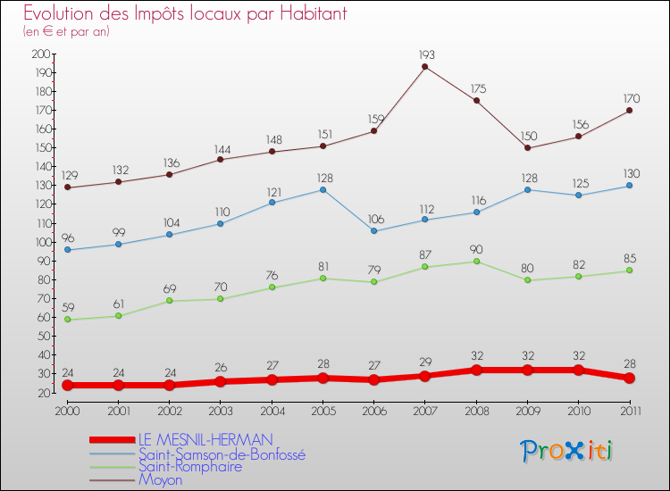 Evolution et montant des impôts locaux par Habitant pour LE MESNIL-HERMAN et les communes proches Comparaison des impôts locaux par habitant pour LE MESNIL-HERMAN et les communes voisines