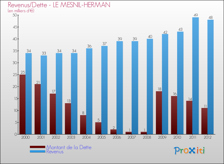 Evolution comparée de la dette et des revenus pour la commune de LE MESNIL-HERMAN de 2000 à 2012 Comparaison de la dette et des revenus pour LE MESNIL-HERMAN de 2000 à 2012