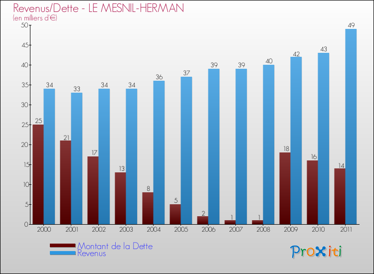 Evolution comparée de la dette et des revenus pour la commune de LE MESNIL-HERMAN de 2000 à 2011 Comparaison de la dette et des revenus pour LE MESNIL-HERMAN de 2000 à 2011