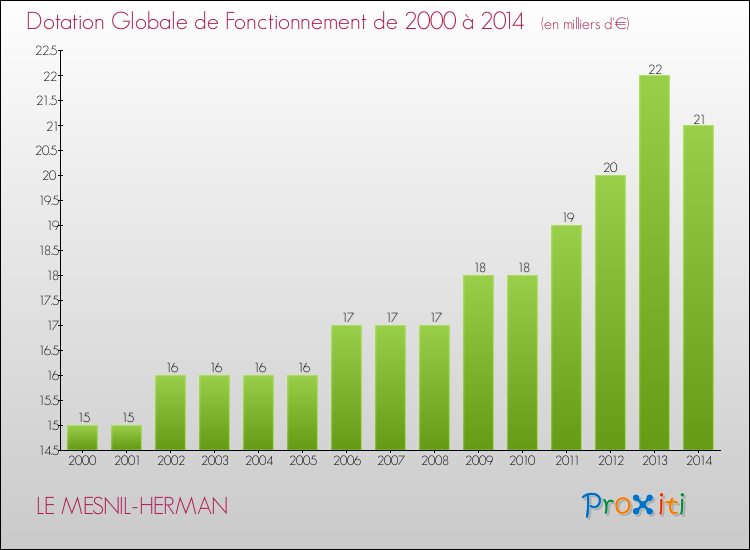 Evolution du montant de la Dotation Globale de Fonctionnement pour la commune de LE MESNIL-HERMAN de 2000 à 2014 Evolution du montant de la Dotation Globale de Fonctionnement pour LE MESNIL-HERMAN de 2000 à 2014