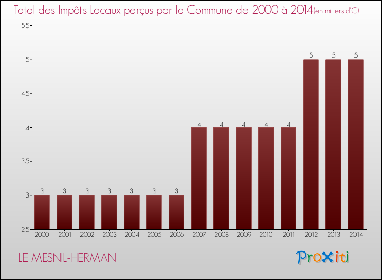 Evolution des Impôts Locaux pour la commune de LE MESNIL-HERMAN de 2000 à 2014 Evolution des Impôts Locaux pour LE MESNIL-HERMAN de 2000 à 2014
