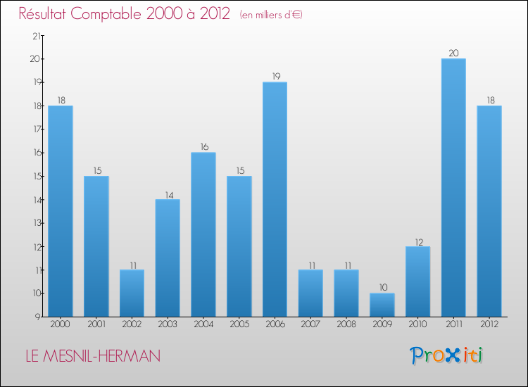 Evolution du résultat comptable pour la commune de LE MESNIL-HERMAN de 2000 à 2012 Evolution du résultat comptable pour LE MESNIL-HERMAN de 2000 à 2012
