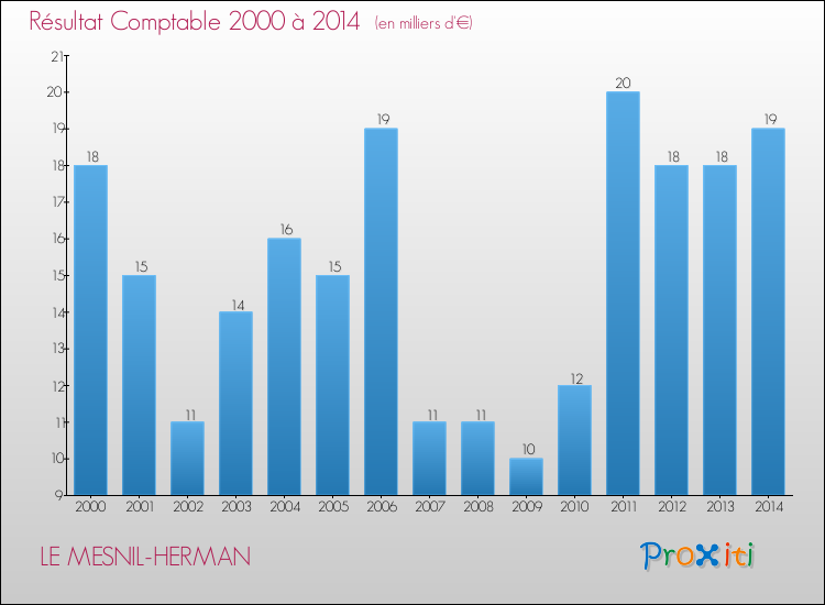Evolution du résultat comptable pour la commune de LE MESNIL-HERMAN de 2000 à 2014 Evolution du résultat comptable pour LE MESNIL-HERMAN de 2000 à 2014