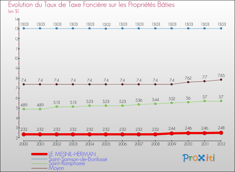 Evolution du taux de la taxe foncière sur le bati pour LE MESNIL-HERMAN et les communes proches de 2000 à 2012 Comparaison des taux de taxe foncière sur le bati pour LE MESNIL-HERMAN et les communes voisines de 2000 à 2012