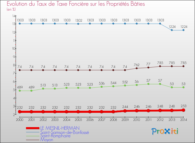 Evolution du taux de la taxe foncière sur le bati pour LE MESNIL-HERMAN et les communes proches de 2000 à 2014 Comparaison des taux de taxe foncière sur le bati pour LE MESNIL-HERMAN et les communes voisines de 2000 à 2014
