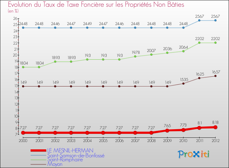 Evolution du taux de la taxe foncière sur les immeubles et terrains non batis pour LE MESNIL-HERMAN et les communes proches de 2000 à 2012 Comparaison des taux de la taxe foncière sur les immeubles et terrains non batis pour LE MESNIL-HERMAN et les communes voisines de 2000 à 2012