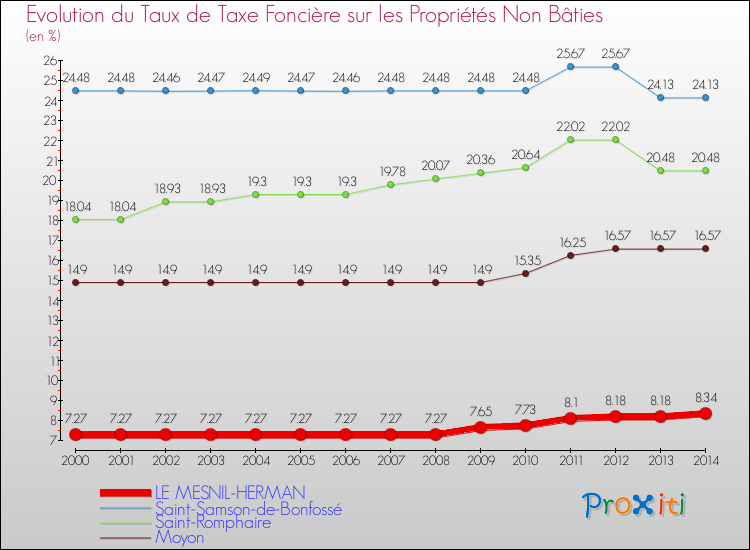 Evolution du taux de la taxe foncière sur les immeubles et terrains non batis pour LE MESNIL-HERMAN et les communes proches de 2000 à 2014 Comparaison des taux de la taxe foncière sur les immeubles et terrains non batis pour LE MESNIL-HERMAN et les communes voisines de 2000 à 2014