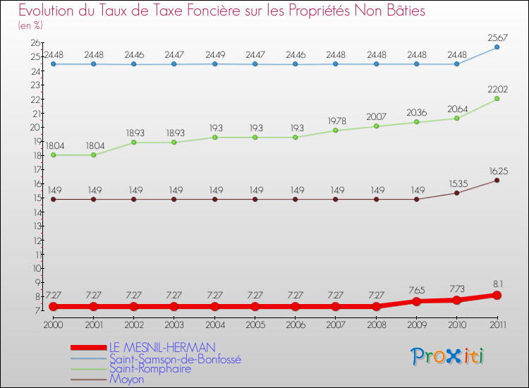 Evolution du taux de la taxe foncière sur les immeubles et terrains non batis pour LE MESNIL-HERMAN et les communes proches Comparaison des taux de la taxe foncière sur les immeubles et terrains non batis pour LE MESNIL-HERMAN et les communes voisines