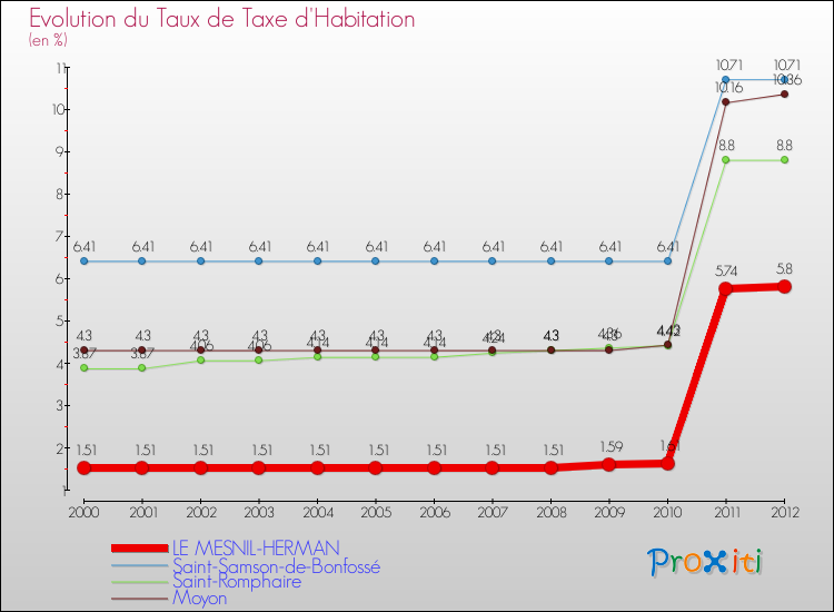 Evolution du taux de la taxe d'habitation pour LE MESNIL-HERMAN et les communes proches Comparaison des taux de la taxe d'habitation pour LE MESNIL-HERMAN et les communes voisines
