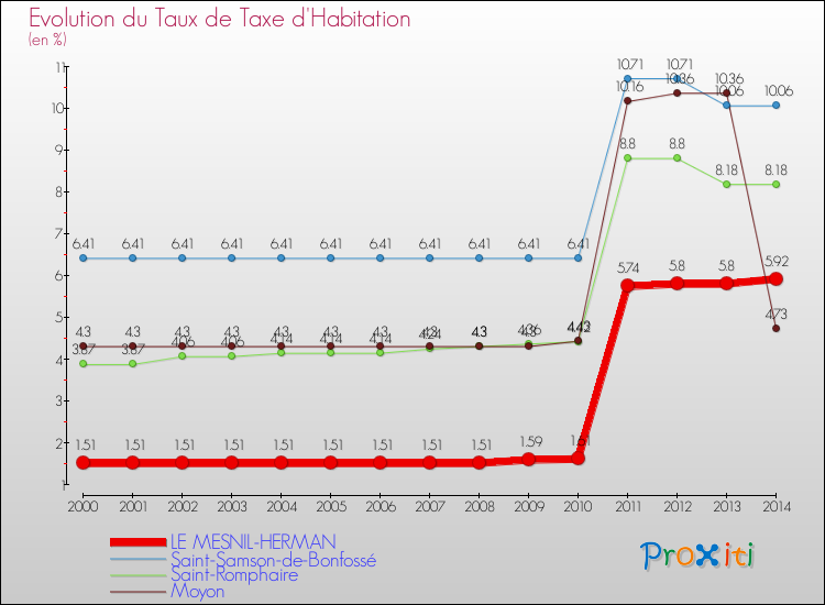 Evolution du taux de la taxe d'habitation pour LE MESNIL-HERMAN et les communes proches de 2000 à 2014 Comparaison des taux de la taxe d'habitation pour LE MESNIL-HERMAN et les communes voisines de 2000 à 2014