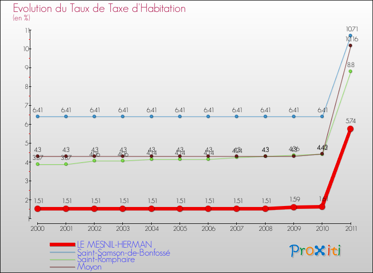 Evolution du taux de la taxe d'habitation pour LE MESNIL-HERMAN et les communes proches Comparaison des taux de la taxe d'habitation pour LE MESNIL-HERMAN et les communes voisines