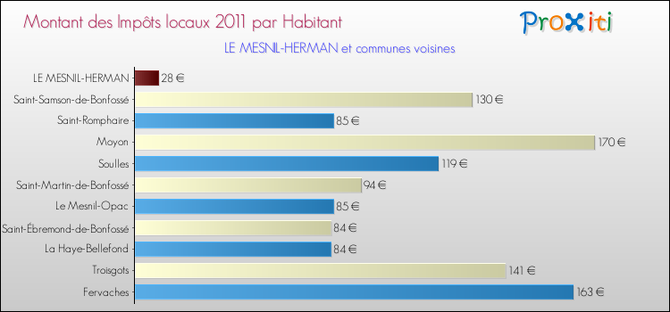 Montant des impôts locaux par Habitant pour LE MESNIL-HERMAN et les communes proches Comparaison des impôts locaux par habitant pour LE MESNIL-HERMAN et les communes voisines