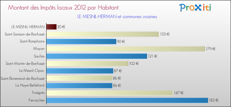 Montant des impôts locaux par Habitant pour LE MESNIL-HERMAN et les communes proches Comparaison des impôts locaux par habitant pour LE MESNIL-HERMAN et les communes voisines