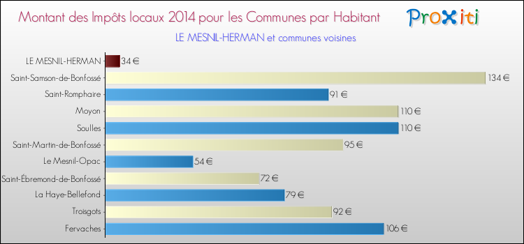 Montant des impôts locaux par Habitant pour LE MESNIL-HERMAN et les communes proches en 2014 Comparaison des impôts locaux par habitant pour LE MESNIL-HERMAN et les communes voisines en 2014