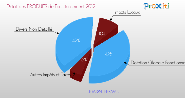Décomposition du Budget de Fonctionnement 2012 de la commune de LE MESNIL-HERMAN Budget de Fonctionnement 2012 pour la commune de LE MESNIL-HERMAN