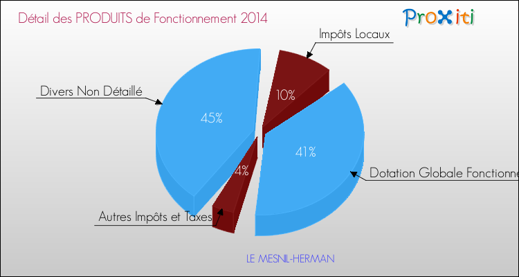 Décomposition du Budget de Fonctionnement 2014 de la commune de LE MESNIL-HERMAN Budget de Fonctionnement 2014 pour la commune de LE MESNIL-HERMAN