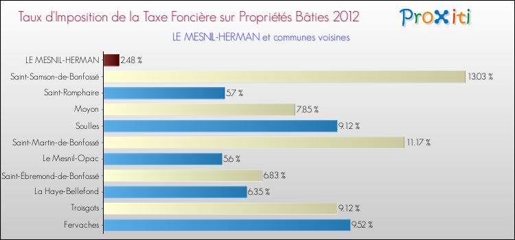 Taux d'imposition de la taxe foncière sur le bati 2012 pour LE MESNIL-HERMAN et les communes proches Comparaison des taux d'imposition de la taxe foncière sur le bati 2012 pour LE MESNIL-HERMAN et les communes voisines