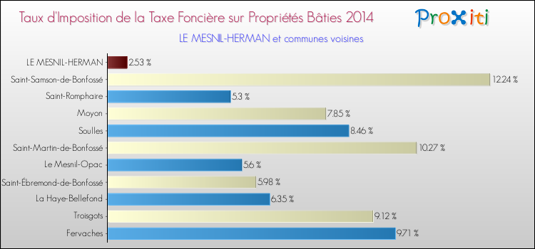Taux d'imposition de la taxe foncière sur le bati 2014 pour LE MESNIL-HERMAN et les communes proches Comparaison des taux d'imposition de la taxe foncière sur le bati 2014 pour LE MESNIL-HERMAN et les communes voisines