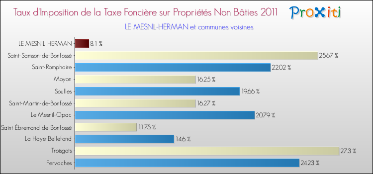 Taux d'imposition de la taxe foncière sur les immeubles et terrains non batis 2011 pour LE MESNIL-HERMAN et les communes proches Comparaison des taux d'imposition de la taxe foncière sur les immeubles et terrains non batis 2011 pour LE MESNIL-HERMAN et les communes voisines