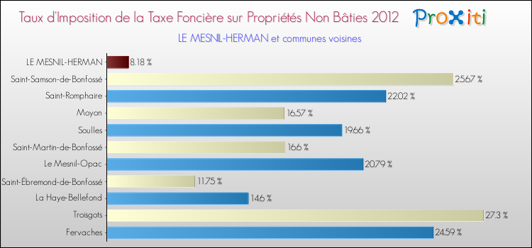 Taux d'imposition de la taxe foncière sur les immeubles et terrains non batis 2012 pour LE MESNIL-HERMAN et les communes proches Comparaison des taux d'imposition de la taxe foncière sur les immeubles et terrains non batis 2012 pour LE MESNIL-HERMAN et les communes voisines