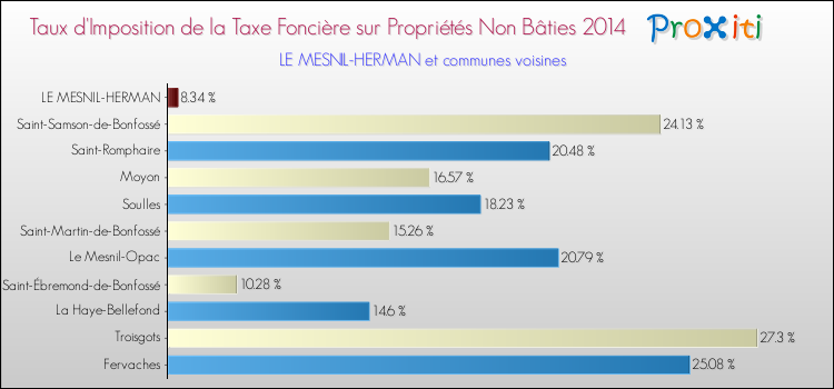 Taux d'imposition de la taxe foncière sur les immeubles et terrains non batis 2014 pour LE MESNIL-HERMAN et les communes proches Comparaison des taux d'imposition de la taxe foncière sur les immeubles et terrains non batis 2014 pour LE MESNIL-HERMAN et les communes voisines