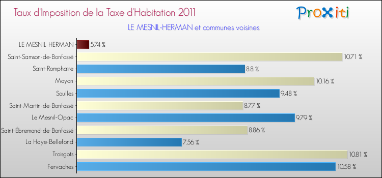 Taux d'imposition de la taxe d'habitation 2011 pour LE MESNIL-HERMAN et les communes proches Comparaison des taux d'imposition de la taxe d'habitation 2011 pour LE MESNIL-HERMAN et les communes voisines